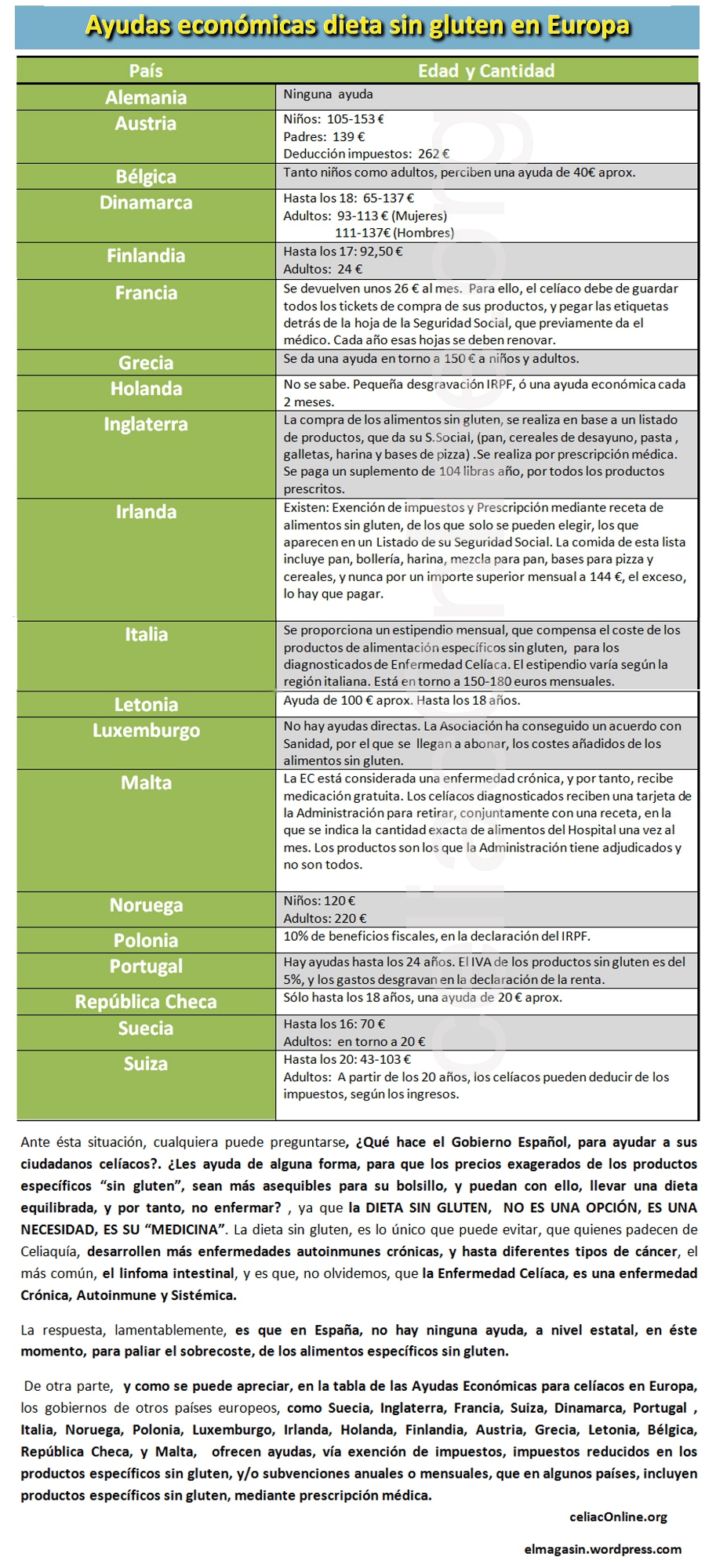 Ayudas economicas de dieta sin gluten en Europa