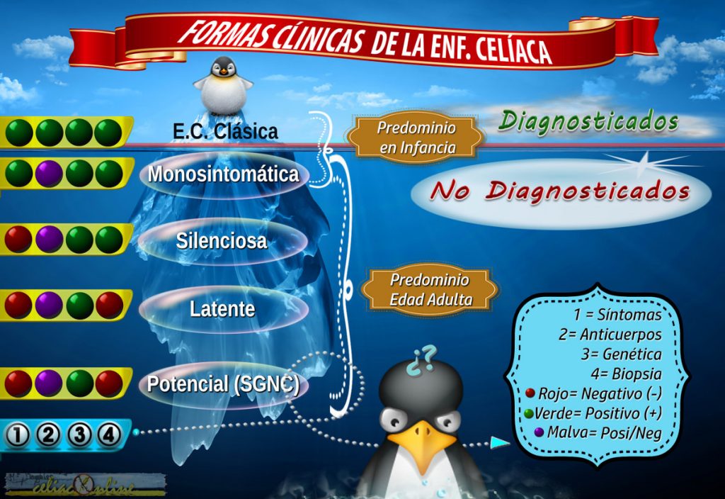 Formas Clínicas de la Enfermedad Celíaca
